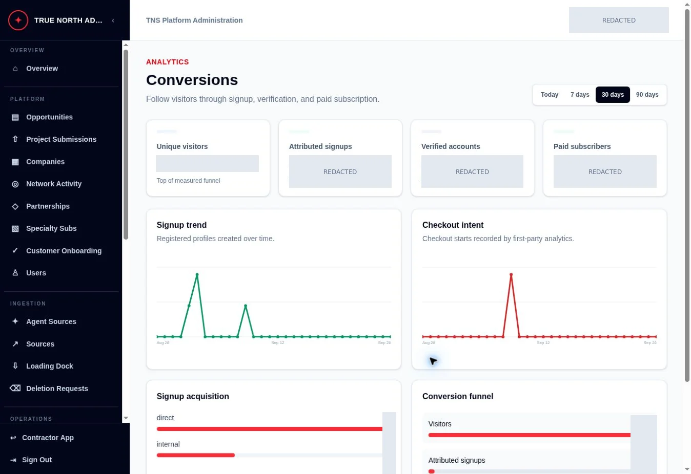 TrueNorthSource conversion analytics, with private information redacted.